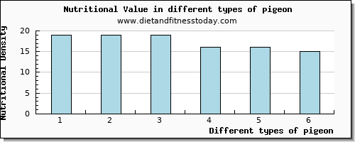 pigeon nutritional value per 100g